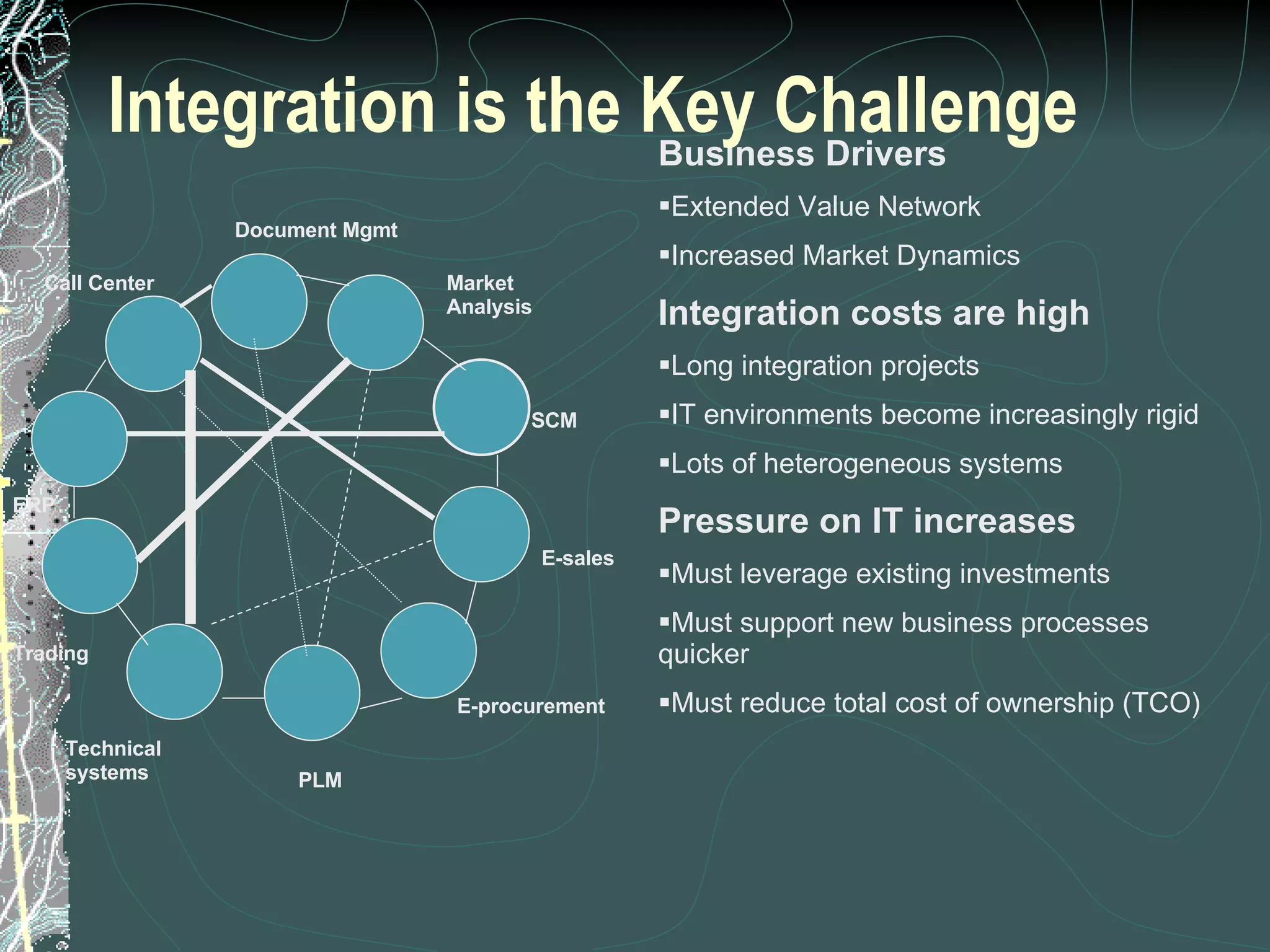 Integration is the Key Challenge Document Mgmt E-sales E-procurement PLM Technical systems Trading Call Center ERP Market Analysis SCM Business Drivers Extended Value Network Increased Market Dynamics Integration costs are high Long integration projects IT environments become increasingly rigid Lots of heterogeneous systems Pressure on IT increases Must leverage existing investments Must support new business processes quicker Must reduce total cost of ownership (TCO) 