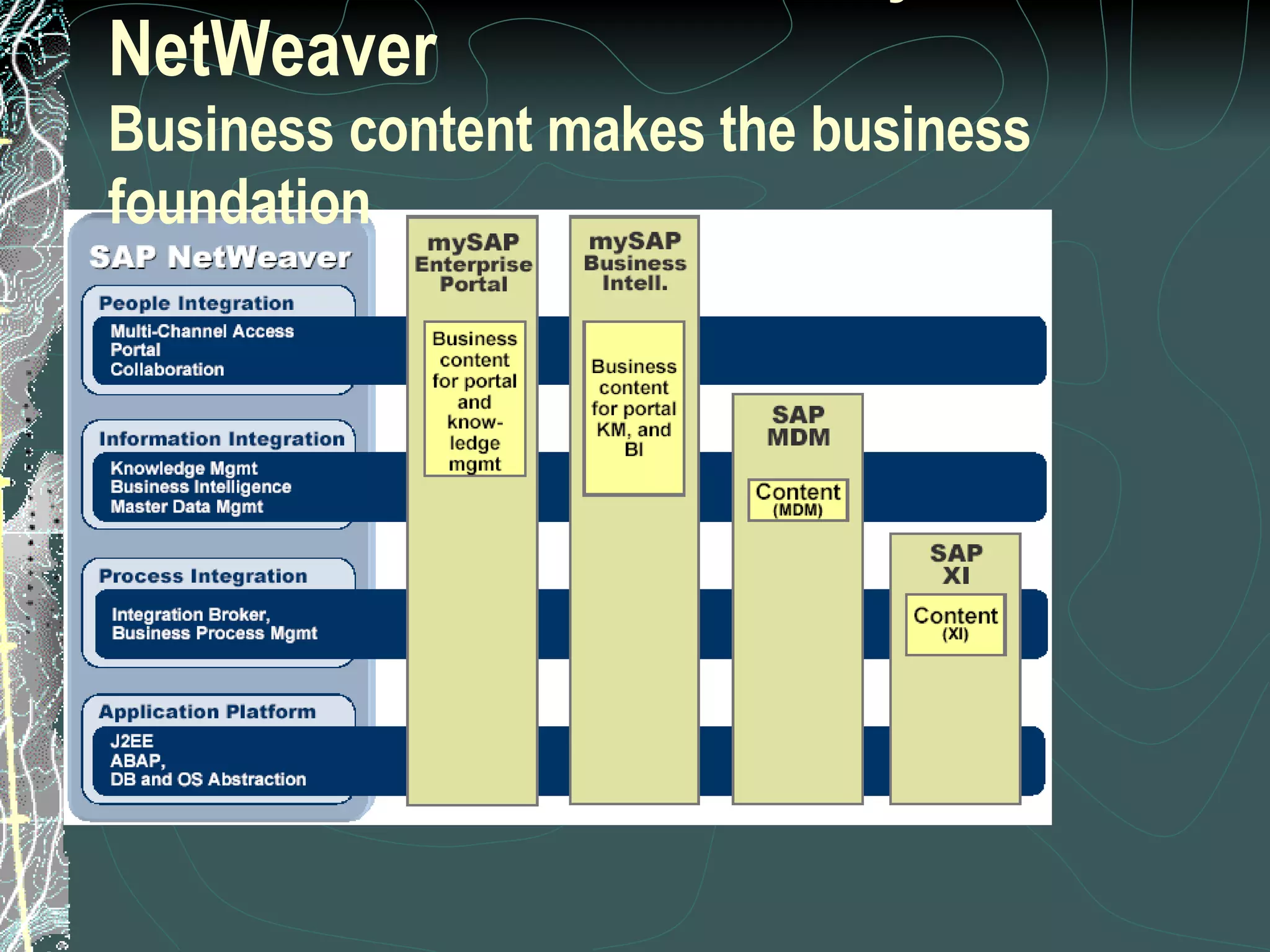 SAP Solutions Powered by SAP NetWeaver   Business content makes the business foundation 