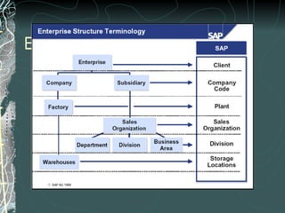 Enterprise Structure - Technology 