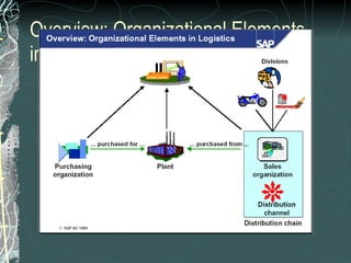 Overview: Organizational Elements in Logistics 