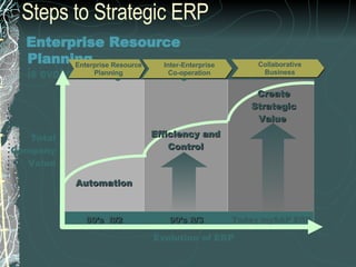 Steps to Strategic ERP Enterprise Resource Planning   is evolved through these stages … Total Company Value Evolution of ERP Create Strategic Value  Efficiency and Control Automation 80’s  R/2 90’s R/3 Today mySAP ERP Inter-Enterprise Co-operation Enterprise Resource Planning Collaborative Business 