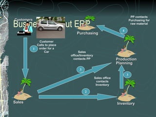 Business without ERP Customer Calls to place order for a Car 1 Sales office/Inventory contacts PP 3 Sales office contacts Inventory 2 3 4 PP contacts Purchasing for raw material Purchasing Customers Production Planning Inventory Sales 