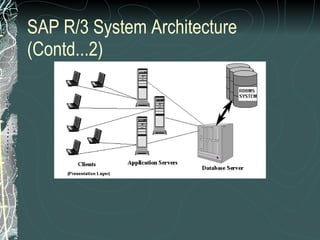 SAP R/3 System Architecture (Contd...2) 