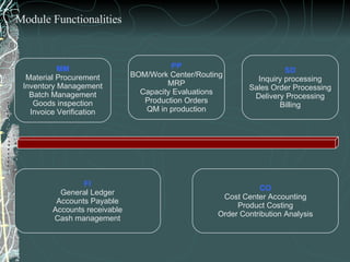MM Material Procurement Inventory Management Batch Management Goods inspection Invoice Verification PP BOM/Work Center/Routing MRP Capacity Evaluations Production Orders QM in production SD Inquiry processing Sales Order Processing Delivery Processing Billing FI General Ledger Accounts Payable Accounts receivable Cash management CO Cost Center Accounting Product Costing Order Contribution Analysis Module Functionalities 