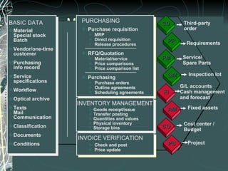Materials Management Service / spare parts Material  Special stock Batch Vendor/one-time customer Purchasing info record Service specifications Workflow Optical archive Texts Mail Communication Classification Documents Conditions BASIC DATA Purchasing information system Vendor evaluation Purchase requisition PURCHASING MRP Direct requisition Release procedures RFQ/Quotation Material/service Price comparisons Price comparison list Purchasing Purchase orders Outline agreements Scheduling agreements Goods receipt/issue Transfer posting Quantities and values Physical inventory Storage bins Check and post Price update INVENTORY MANAGEMENT INVOICE VERIFICATION SD PP PM QM FI AM CO PS Third-party order Requirements Inspection lot Fixed assets Cost center / Budget Project G/L accounts Cash management and forecast Service/  Spare Parts 