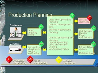 Production Planning FI CO HR Cost accounting Financial accounting Human resources Project Networks Maintenance Repairs Plant maintenance Inbound Raw Material Finished Goods Sales and Operations Planning Demand management / MPS Material requirements planning Detailed Schedeling and Planning Capacity planning Shop floor control Costing Information system Purchasing Warehouse Invoice verification Sales Shipping Billing Customers Vendors SD PP SD SD SD MM SD QM SD PM SD PS 