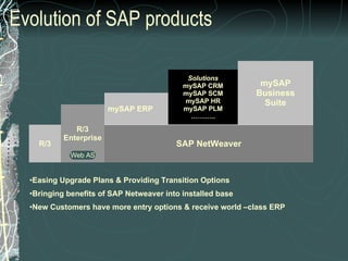 Evolution of SAP products R/3 R/3 Enterprise SAP NetWeaver mySAP ERP Solutions mySAP CRM mySAP SCM mySAP HR mySAP PLM ……… .. mySAP Business Suite Web AS Easing Upgrade Plans & Providing Transition Options  Bringing benefits of SAP Netweaver into installed base New Customers have more entry options & receive world –class ERP 