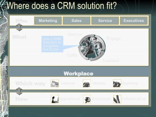 Where does a CRM solution fit? Who Sales Service Marketing Executives What Service Transact Fulfill Engage Which way Internet Mobile Telephony How Operational Collaborative Analytical Workplace Use a CRM  Solution to  complete  the Cycle 