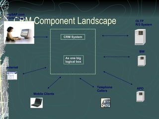 CRM Component Landscape OLTP R/3 System BW APO Mobile Clients Internet mySAP.com  Portal  Users As one big  logical box CRM System Telephone Callers 