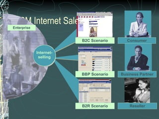 CRM Internet Sales B2C Scenario Consumer BBP Scenario Business Partner B2R Scenario Reseller Internet- selling Enterprise 