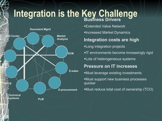 Integration is the Key Challenge Document Mgmt E-sales E-procurement PLM Technical systems Trading Call Center ERP Market Analysis SCM Business Drivers Extended Value Network Increased Market Dynamics Integration costs are high Long integration projects IT environments become increasingly rigid Lots of heterogeneous systems Pressure on IT increases Must leverage existing investments Must support new business processes quicker Must reduce total cost of ownership (TCO) 