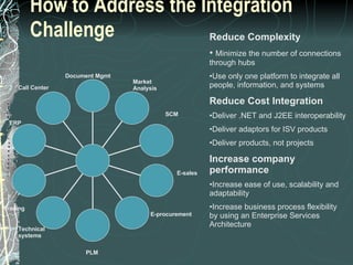 How to Address the Integration Challenge Document Mgmt Market Analysis SCM E-sales E-procurement PLM Technical systems Trading Call Center ERP Reduce Complexity Minimize the number of connections through hubs Use only one platform to integrate all people, information, and systems Reduce Cost Integration Deliver .NET and J2EE interoperability Deliver adaptors for ISV products Deliver products, not projects Increase company performance Increase ease of use, scalability and adaptability Increase business process flexibility by using an Enterprise Services Architecture 
