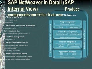 SAP NetWeaver in Detail (SAP Internal View)  Product components and killer features SAP NetWeaver People Integration Application Platform Process Integration Information Integration Multi-channel Access Portal Collaboration Master Data Management Bus. Intelligence Knowledge Mgmt Integration  Broker Business Process Management Multi-channel Access J2EE ABAP Composite Application Framework Life cycle Management SAP Mobile Infrastructure Tight coupling and alignment with SAP business solutions SAP Enterprise Portal Business packages Collaboration SAP Business information Warehouse Business content Tight integration to Sap Open architecture (Crystal, Accential ) Master Data Management Coming in 2003 SAP Exchange Infrastructure Proxy generation and mapping tools Integration directory SAP’s ability to execute SAP Web Application Server Proven, scalable, comprehensive toolsets Leverage existing infrastructure/skillets 
