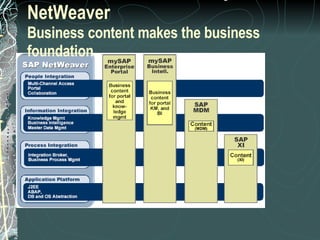 SAP Solutions Powered by SAP NetWeaver   Business content makes the business foundation 