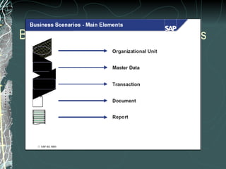 Business Scenarios – Main Elements 