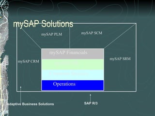 mySAP Solutions Operations Corporate Services mySAP HR mySAP Financials Adaptive Business Solutions SAP R/3 mySAP SCM mySA...