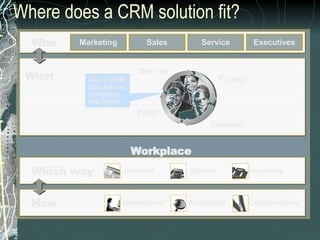 Where does a CRM solution fit? Who Sales Service Marketing Executives What Service Transact Fulfill Engage Which way Inter...