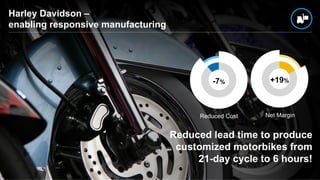 ©  2015 SAP SE or an SAP affiliate company. All rights reserved. 10Internal
Reduced lead time to produce
customized motorbikes from
21-day cycle to 6 hours!
-7%
Reduced Cost
+19%
Net Margin
Harley Davidson –
enabling responsive manufacturing
 