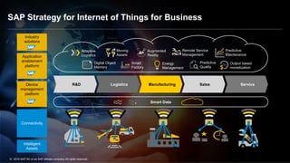 Use this title slide only with an image
SAP Strategy for Internet of Things for Business
Smart Data
R&D Logistics Sales ServiceManufacturing
Digital Object
Memory
Adaptive
Logistics
Smart
Factory
Energy
Management
Predictive
Quality
Output based
monetization
Predictive
Maintenance
Moving
Assets
Remote Service
Management
Augmented
Reality
©  2015 SAP SE or an SAP affiliate company. All rights reserved.
Intelligent
Assets
Application
enablement
platform
Device
management
platform
Industry
solutions
Connectivity
 