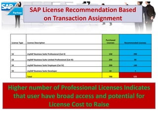 SAP License Audit Process | PPTX