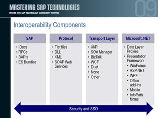 SAP Microsoft Interoperability - Business Process Solutions | PPT