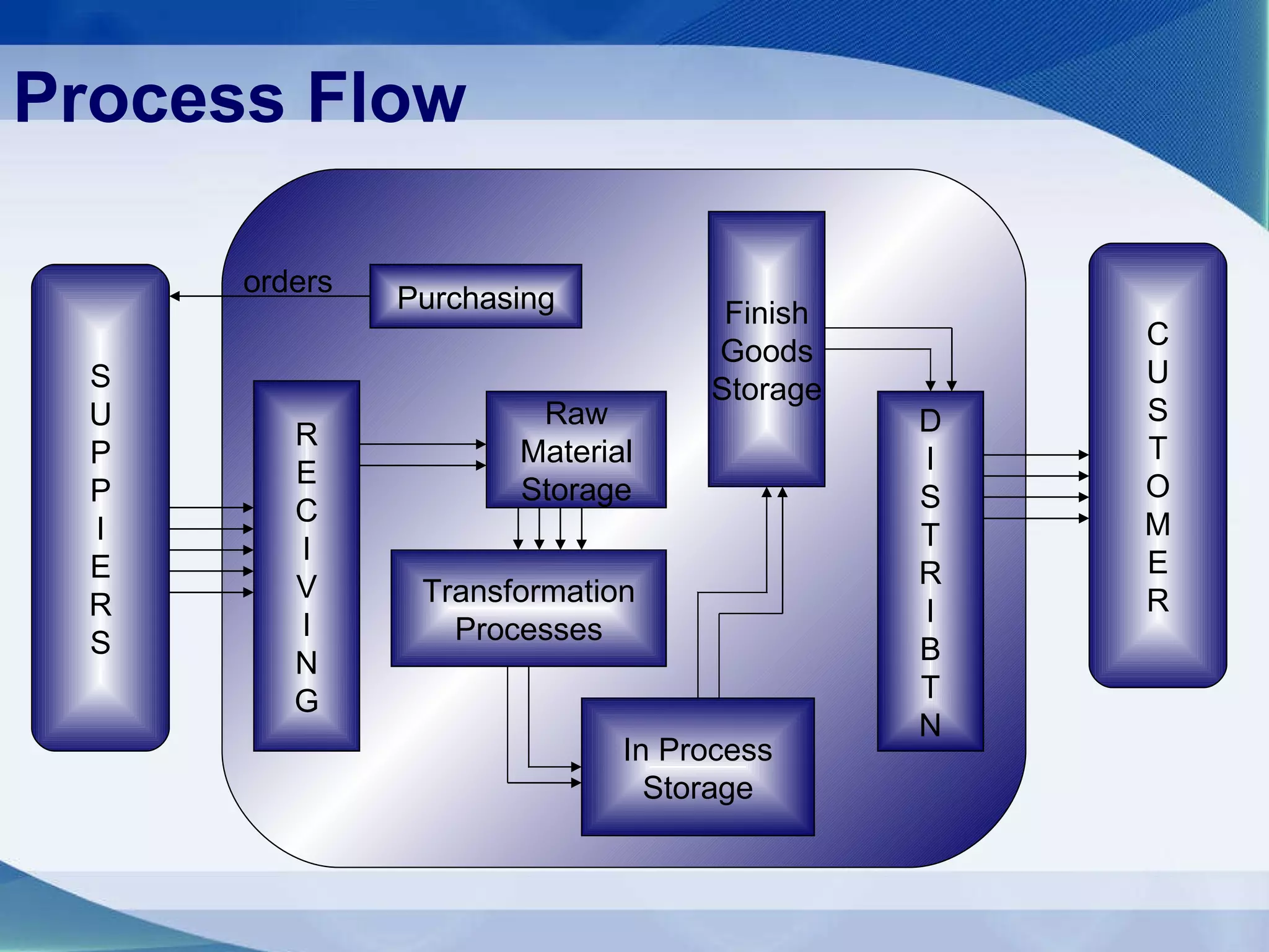 S U P P I E R S C U S T O M E R R E C I V I N G D I S T R I B T N Purchasing Raw Material Storage Transformation Processes In Process Storage Finish Goods Storage orders Process Flow  