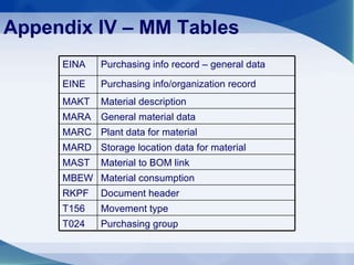 Appendix IV – MM Tables Purchasing group T024 Movement type T156 Document header RKPF Material consumption MBEW Material to BOM link MAST Storage location data for material MARD Plant data for material MARC General material data MARA Material description MAKT Purchasing info/organization record EINE  Purchasing info record – general data EINA 