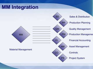 MM Integration SD PP QM PM FI AM CO PS MM Material Management Sales & Distribution Production Planning Quality Management Production Management Financial Accounting Asset Management Controls Project System 