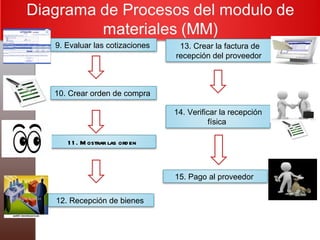 9. Evaluar las cotizaciones  11. Mostrar las orden  12. Recepción de bienes  14. Verificar la recepción física  13. Crear la factura de recepción del proveedor  15. Pago al proveedor  10. Crear orden de compra  