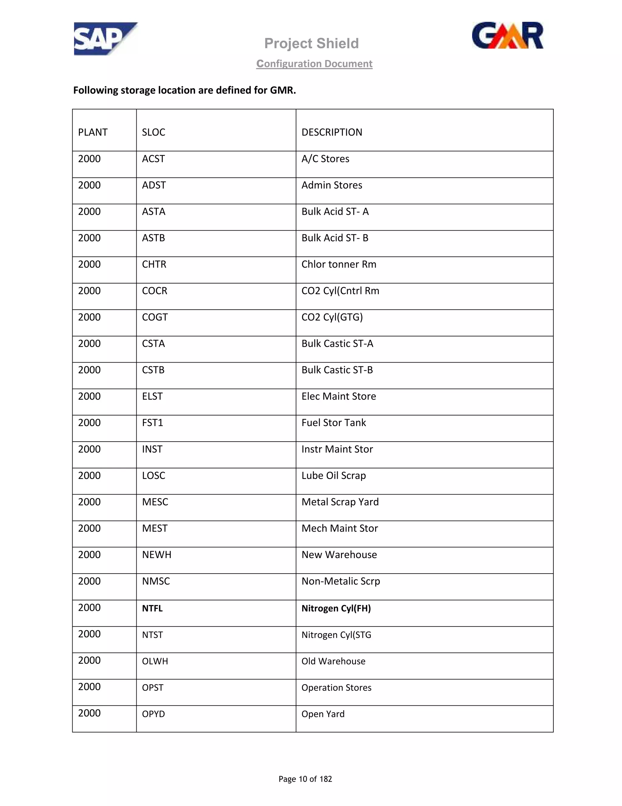 Project Shield
configuration Document
Page 10 of 182
Following storage location are defined for GMR.
PLANT SLOC DESCRIPTION
2000 ACST A/C Stores
2000 ADST Admin Stores
2000 ASTA Bulk Acid ST- A
2000 ASTB Bulk Acid ST- B
2000 CHTR Chlor tonner Rm
2000 COCR CO2 Cyl(Cntrl Rm
2000 COGT CO2 Cyl(GTG)
2000 CSTA Bulk Castic ST-A
2000 CSTB Bulk Castic ST-B
2000 ELST Elec Maint Store
2000 FST1 Fuel Stor Tank
2000 INST Instr Maint Stor
2000 LOSC Lube Oil Scrap
2000 MESC Metal Scrap Yard
2000 MEST Mech Maint Stor
2000 NEWH New Warehouse
2000 NMSC Non-Metalic Scrp
2000 NTFL Nitrogen Cyl(FH)
2000 NTST Nitrogen Cyl(STG
2000 OLWH Old Warehouse
2000 OPST Operation Stores
2000 OPYD Open Yard
 
