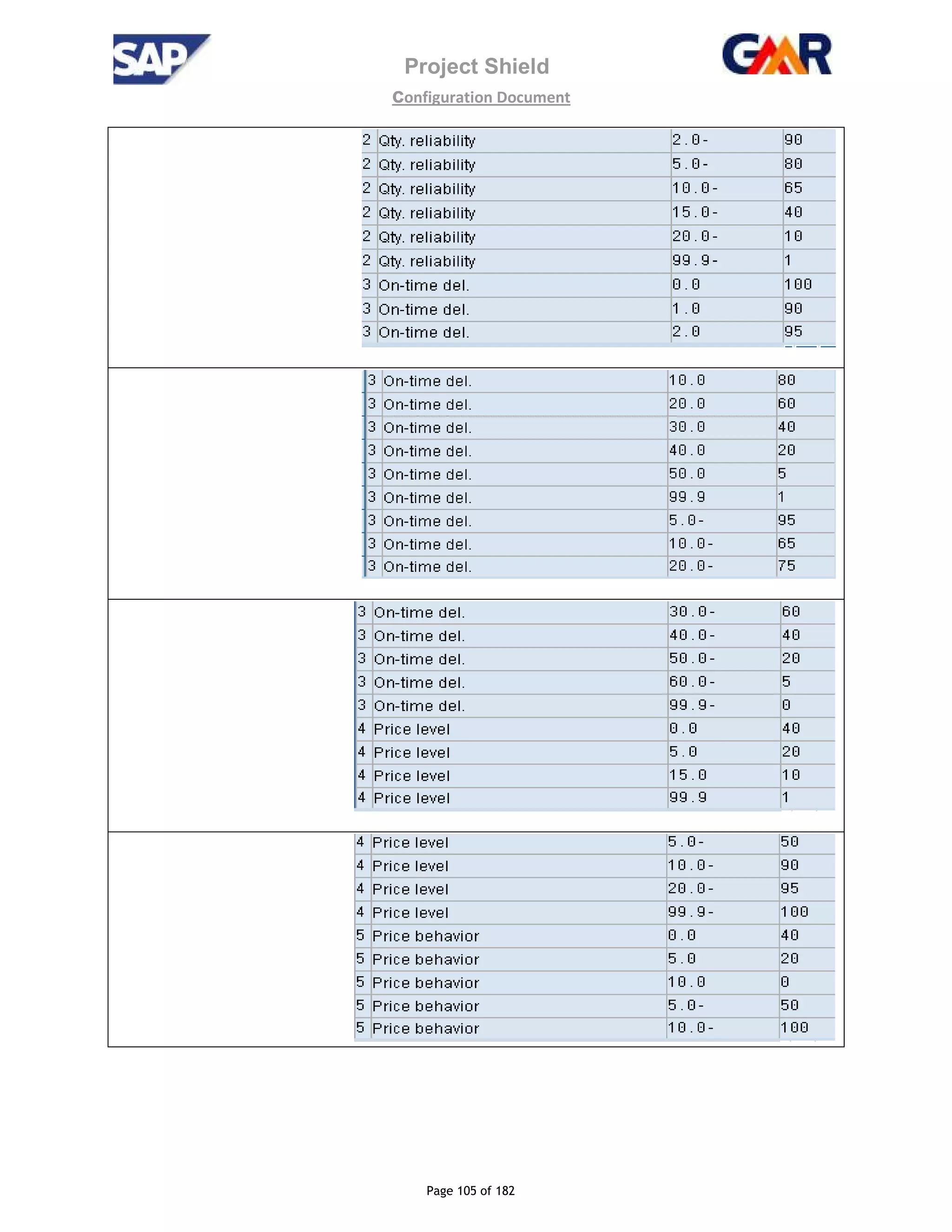 Project Shield
configuration Document
Page 105 of 182
 