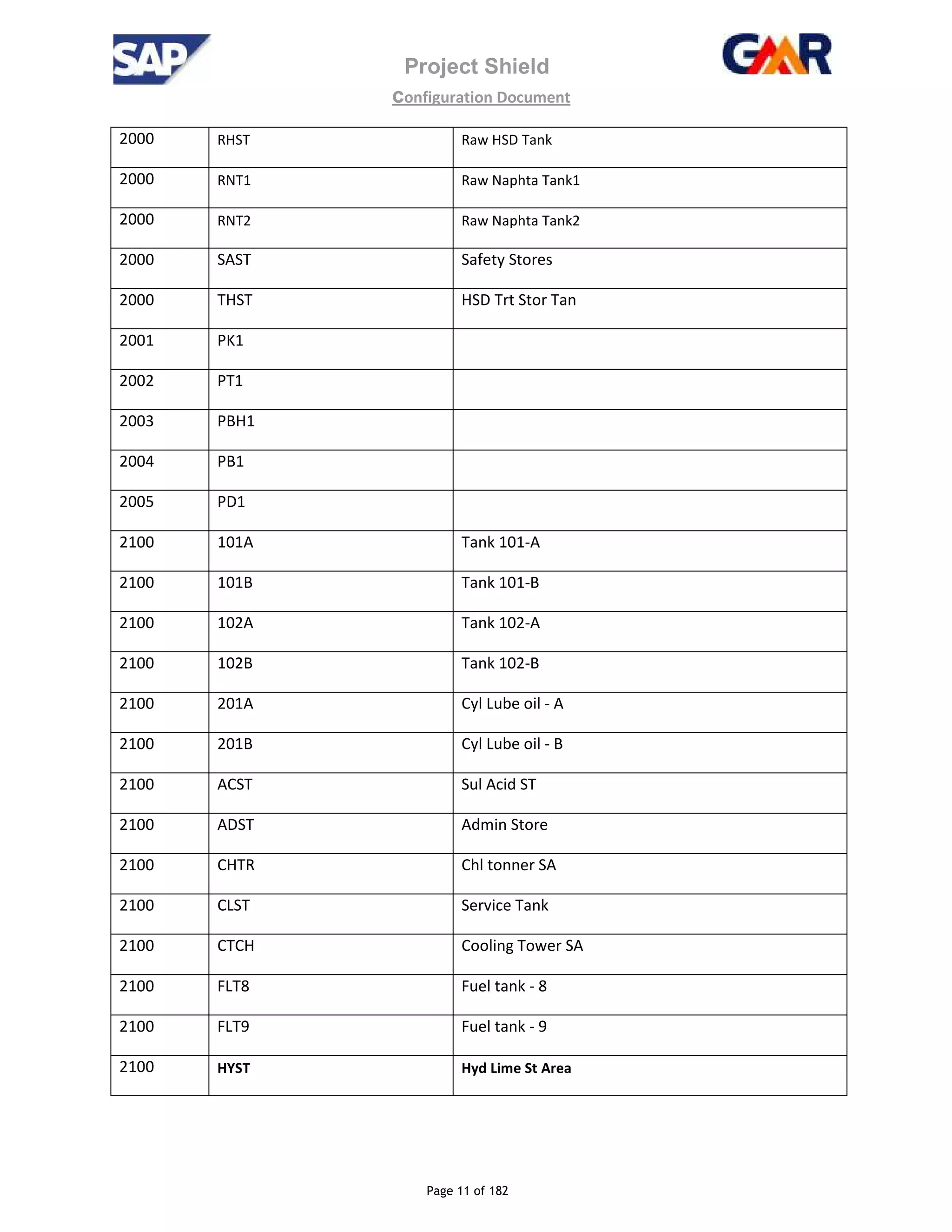 Project Shield
configuration Document
Page 11 of 182
2000 RHST Raw HSD Tank
2000 RNT1 Raw Naphta Tank1
2000 RNT2 Raw Naphta Tank2
2000 SAST Safety Stores
2000 THST HSD Trt Stor Tan
2001 PK1
2002 PT1
2003 PBH1
2004 PB1
2005 PD1
2100 101A Tank 101-A
2100 101B Tank 101-B
2100 102A Tank 102-A
2100 102B Tank 102-B
2100 201A Cyl Lube oil - A
2100 201B Cyl Lube oil - B
2100 ACST Sul Acid ST
2100 ADST Admin Store
2100 CHTR Chl tonner SA
2100 CLST Service Tank
2100 CTCH Cooling Tower SA
2100 FLT8 Fuel tank - 8
2100 FLT9 Fuel tank - 9
2100 HYST Hyd Lime St Area
 