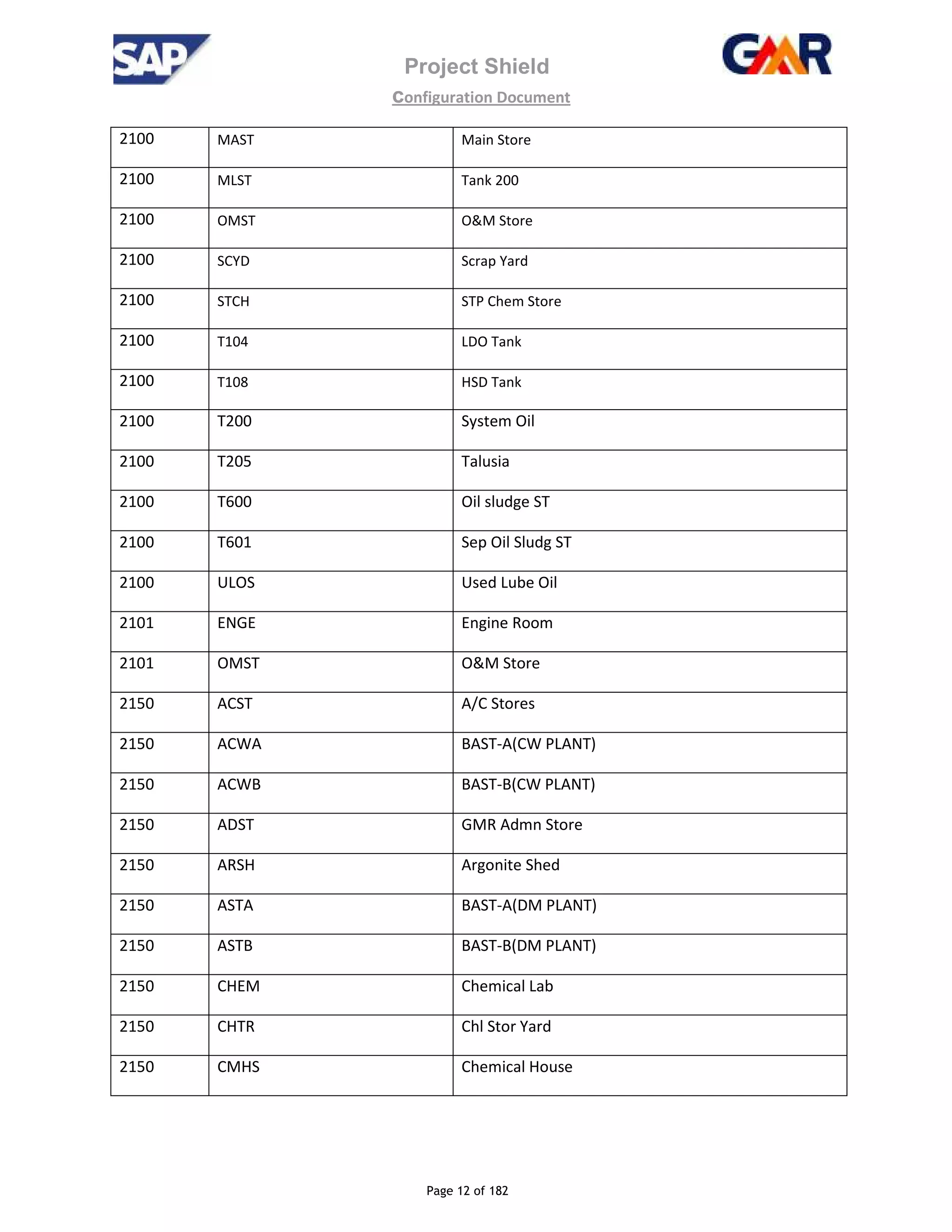 Project Shield
configuration Document
Page 12 of 182
2100 MAST Main Store
2100 MLST Tank 200
2100 OMST O&M Store
2100 SCYD Scrap Yard
2100 STCH STP Chem Store
2100 T104 LDO Tank
2100 T108 HSD Tank
2100 T200 System Oil
2100 T205 Talusia
2100 T600 Oil sludge ST
2100 T601 Sep Oil Sludg ST
2100 ULOS Used Lube Oil
2101 ENGE Engine Room
2101 OMST O&M Store
2150 ACST A/C Stores
2150 ACWA BAST-A(CW PLANT)
2150 ACWB BAST-B(CW PLANT)
2150 ADST GMR Admn Store
2150 ARSH Argonite Shed
2150 ASTA BAST-A(DM PLANT)
2150 ASTB BAST-B(DM PLANT)
2150 CHEM Chemical Lab
2150 CHTR Chl Stor Yard
2150 CMHS Chemical House
 