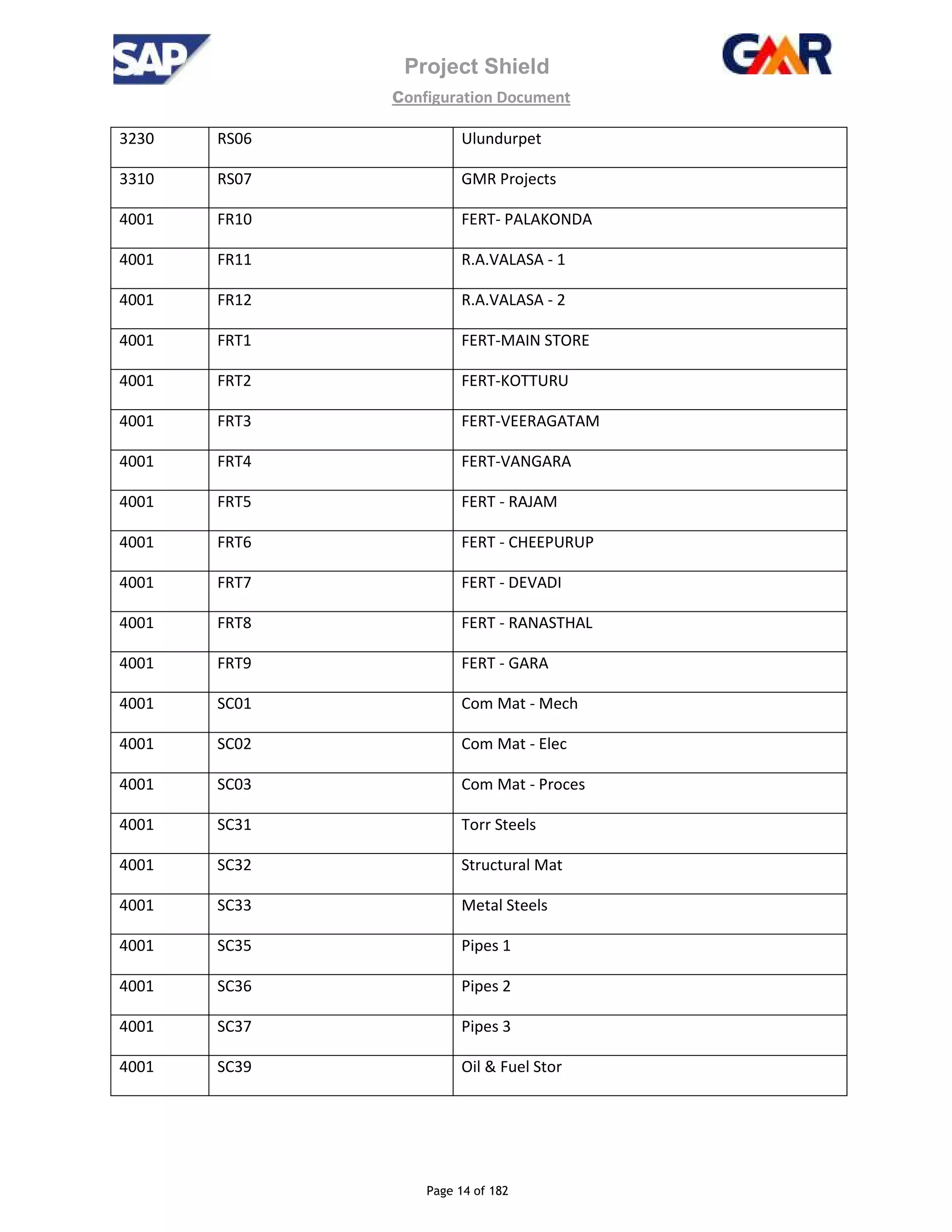 Project Shield
configuration Document
Page 14 of 182
3230 RS06 Ulundurpet
3310 RS07 GMR Projects
4001 FR10 FERT- PALAKONDA
4001 FR11 R.A.VALASA - 1
4001 FR12 R.A.VALASA - 2
4001 FRT1 FERT-MAIN STORE
4001 FRT2 FERT-KOTTURU
4001 FRT3 FERT-VEERAGATAM
4001 FRT4 FERT-VANGARA
4001 FRT5 FERT - RAJAM
4001 FRT6 FERT - CHEEPURUP
4001 FRT7 FERT - DEVADI
4001 FRT8 FERT - RANASTHAL
4001 FRT9 FERT - GARA
4001 SC01 Com Mat - Mech
4001 SC02 Com Mat - Elec
4001 SC03 Com Mat - Proces
4001 SC31 Torr Steels
4001 SC32 Structural Mat
4001 SC33 Metal Steels
4001 SC35 Pipes 1
4001 SC36 Pipes 2
4001 SC37 Pipes 3
4001 SC39 Oil & Fuel Stor
 