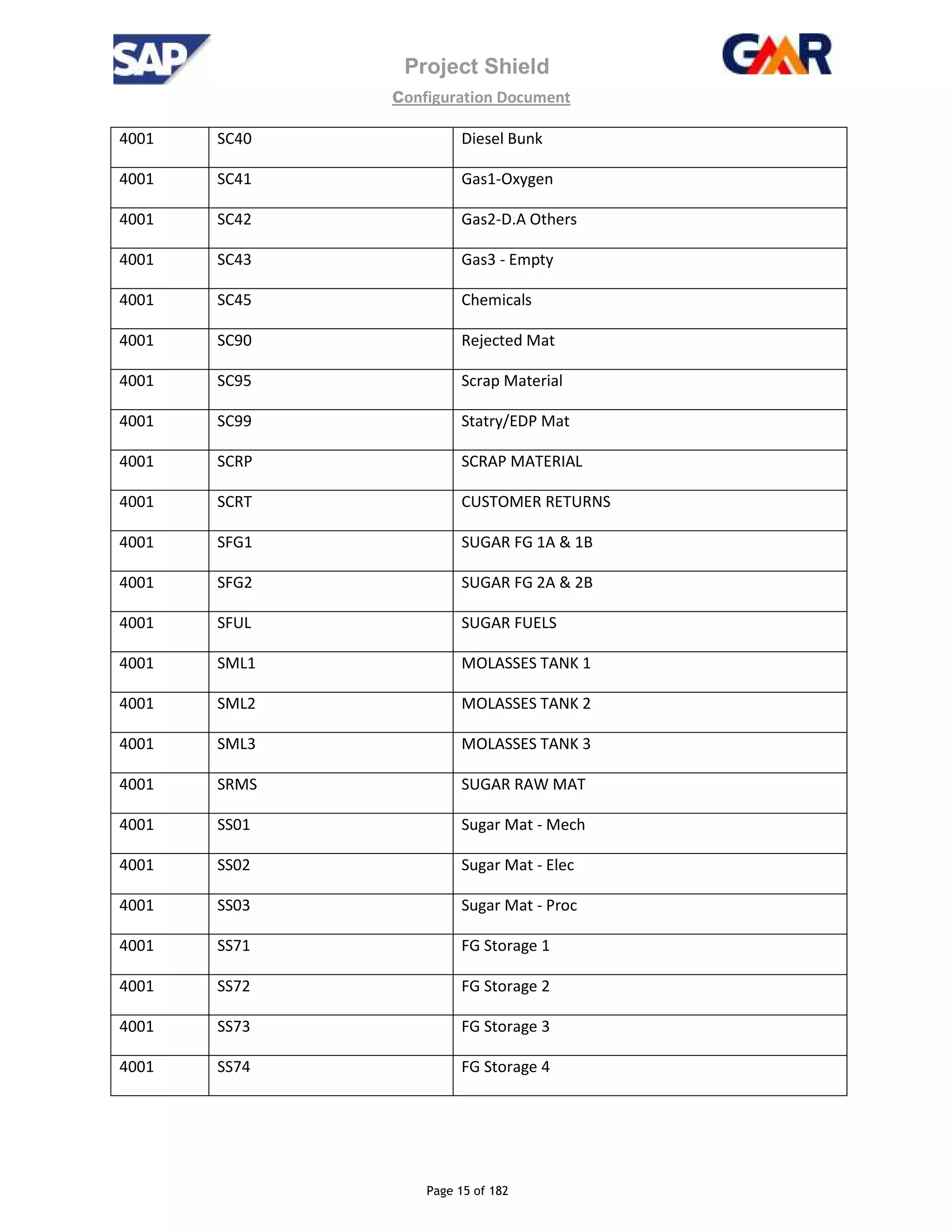 Project Shield
configuration Document
Page 15 of 182
4001 SC40 Diesel Bunk
4001 SC41 Gas1-Oxygen
4001 SC42 Gas2-D.A Others
4001 SC43 Gas3 - Empty
4001 SC45 Chemicals
4001 SC90 Rejected Mat
4001 SC95 Scrap Material
4001 SC99 Statry/EDP Mat
4001 SCRP SCRAP MATERIAL
4001 SCRT CUSTOMER RETURNS
4001 SFG1 SUGAR FG 1A & 1B
4001 SFG2 SUGAR FG 2A & 2B
4001 SFUL SUGAR FUELS
4001 SML1 MOLASSES TANK 1
4001 SML2 MOLASSES TANK 2
4001 SML3 MOLASSES TANK 3
4001 SRMS SUGAR RAW MAT
4001 SS01 Sugar Mat - Mech
4001 SS02 Sugar Mat - Elec
4001 SS03 Sugar Mat - Proc
4001 SS71 FG Storage 1
4001 SS72 FG Storage 2
4001 SS73 FG Storage 3
4001 SS74 FG Storage 4
 