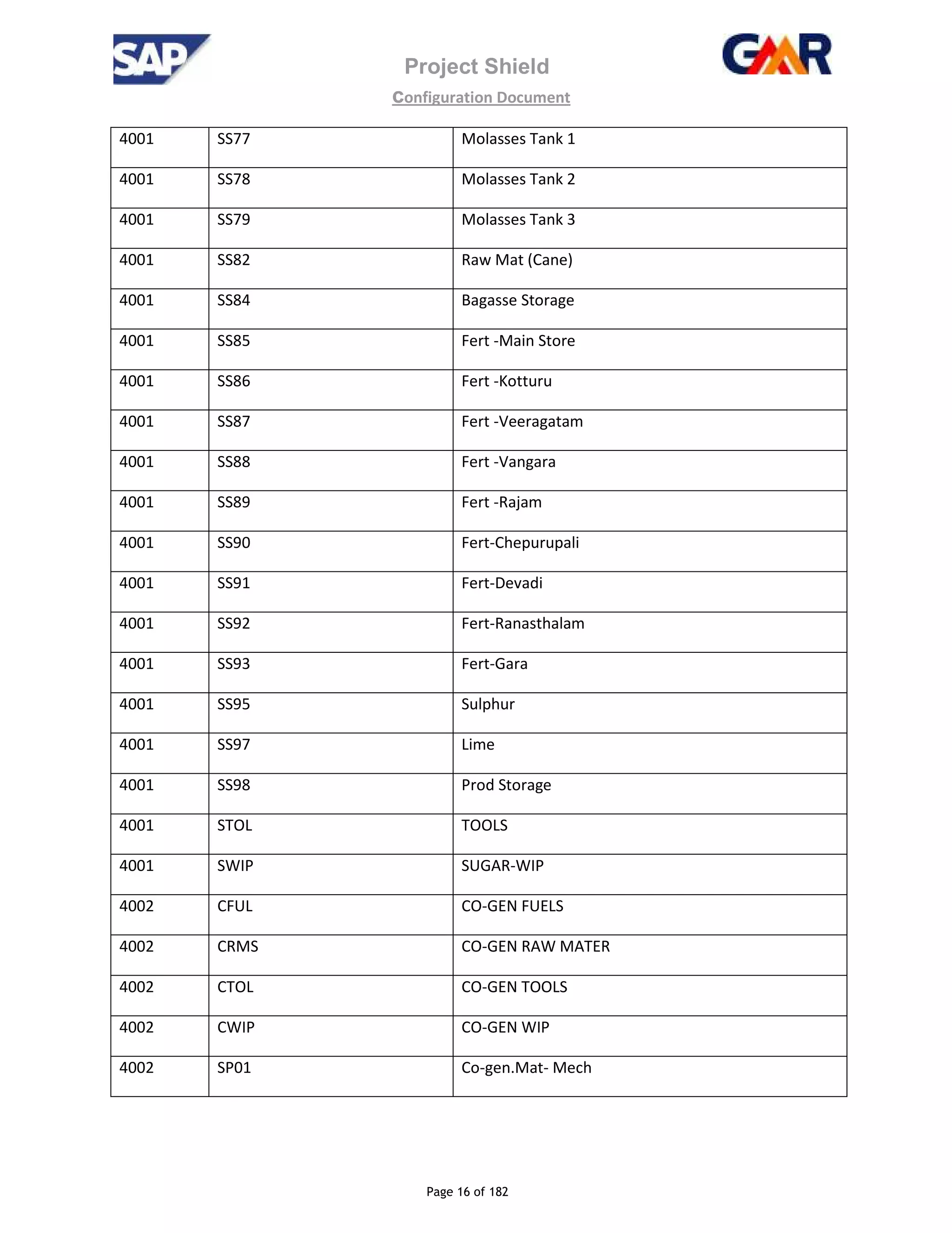 Project Shield
configuration Document
Page 16 of 182
4001 SS77 Molasses Tank 1
4001 SS78 Molasses Tank 2
4001 SS79 Molasses Tank 3
4001 SS82 Raw Mat (Cane)
4001 SS84 Bagasse Storage
4001 SS85 Fert -Main Store
4001 SS86 Fert -Kotturu
4001 SS87 Fert -Veeragatam
4001 SS88 Fert -Vangara
4001 SS89 Fert -Rajam
4001 SS90 Fert-Chepurupali
4001 SS91 Fert-Devadi
4001 SS92 Fert-Ranasthalam
4001 SS93 Fert-Gara
4001 SS95 Sulphur
4001 SS97 Lime
4001 SS98 Prod Storage
4001 STOL TOOLS
4001 SWIP SUGAR-WIP
4002 CFUL CO-GEN FUELS
4002 CRMS CO-GEN RAW MATER
4002 CTOL CO-GEN TOOLS
4002 CWIP CO-GEN WIP
4002 SP01 Co-gen.Mat- Mech
 