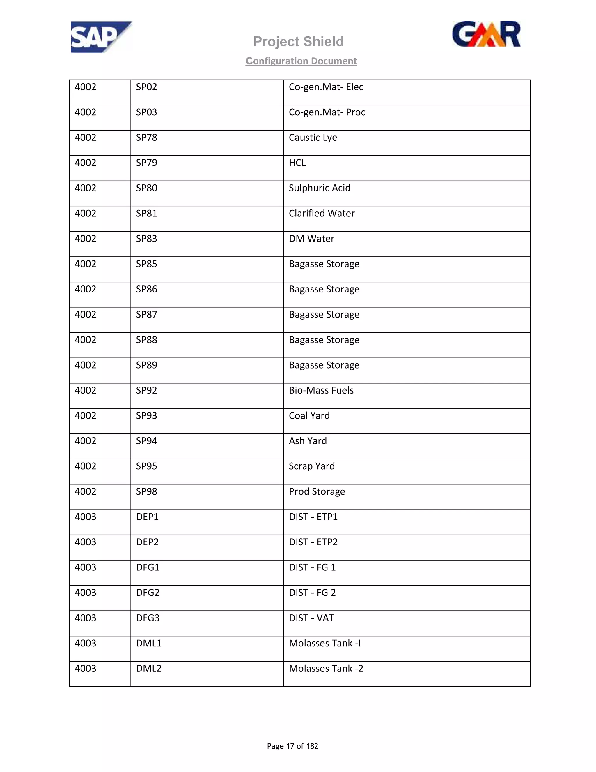 Project Shield
configuration Document
Page 17 of 182
4002 SP02 Co-gen.Mat- Elec
4002 SP03 Co-gen.Mat- Proc
4002 SP78 Caustic Lye
4002 SP79 HCL
4002 SP80 Sulphuric Acid
4002 SP81 Clarified Water
4002 SP83 DM Water
4002 SP85 Bagasse Storage
4002 SP86 Bagasse Storage
4002 SP87 Bagasse Storage
4002 SP88 Bagasse Storage
4002 SP89 Bagasse Storage
4002 SP92 Bio-Mass Fuels
4002 SP93 Coal Yard
4002 SP94 Ash Yard
4002 SP95 Scrap Yard
4002 SP98 Prod Storage
4003 DEP1 DIST - ETP1
4003 DEP2 DIST - ETP2
4003 DFG1 DIST - FG 1
4003 DFG2 DIST - FG 2
4003 DFG3 DIST - VAT
4003 DML1 Molasses Tank -I
4003 DML2 Molasses Tank -2
 