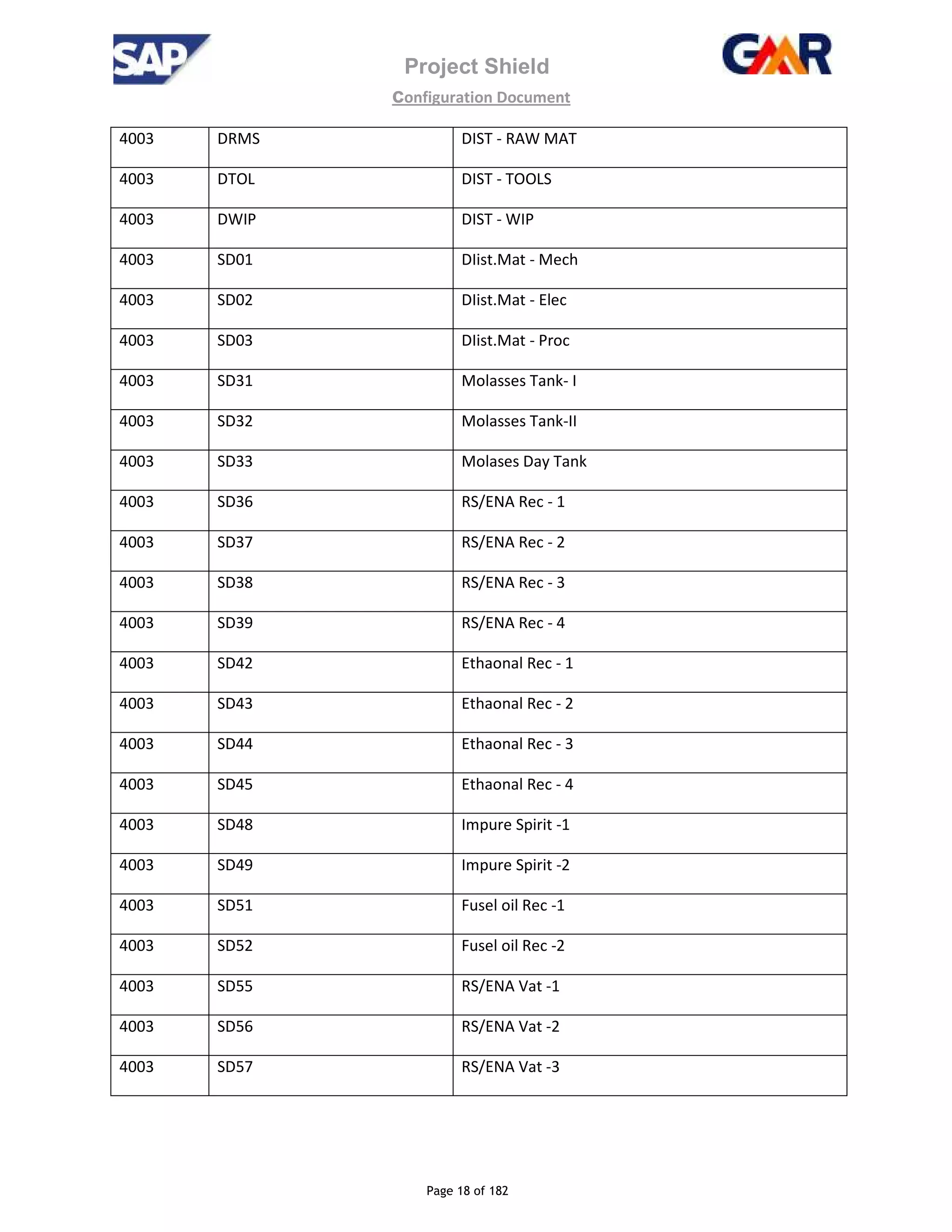 Project Shield
configuration Document
Page 18 of 182
4003 DRMS DIST - RAW MAT
4003 DTOL DIST - TOOLS
4003 DWIP DIST - WIP
4003 SD01 DIist.Mat - Mech
4003 SD02 DIist.Mat - Elec
4003 SD03 DIist.Mat - Proc
4003 SD31 Molasses Tank- I
4003 SD32 Molasses Tank-II
4003 SD33 Molases Day Tank
4003 SD36 RS/ENA Rec - 1
4003 SD37 RS/ENA Rec - 2
4003 SD38 RS/ENA Rec - 3
4003 SD39 RS/ENA Rec - 4
4003 SD42 Ethaonal Rec - 1
4003 SD43 Ethaonal Rec - 2
4003 SD44 Ethaonal Rec - 3
4003 SD45 Ethaonal Rec - 4
4003 SD48 Impure Spirit -1
4003 SD49 Impure Spirit -2
4003 SD51 Fusel oil Rec -1
4003 SD52 Fusel oil Rec -2
4003 SD55 RS/ENA Vat -1
4003 SD56 RS/ENA Vat -2
4003 SD57 RS/ENA Vat -3
 