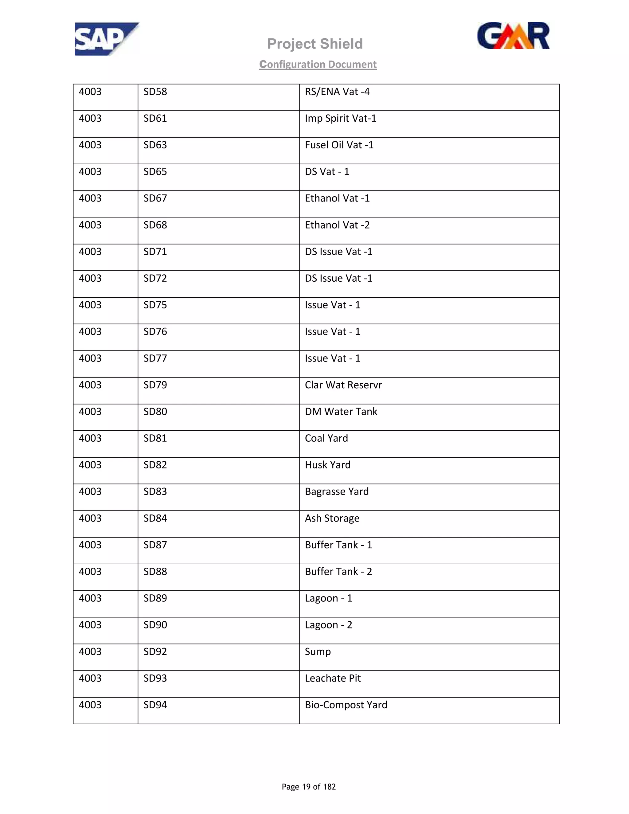 Project Shield
configuration Document
Page 19 of 182
4003 SD58 RS/ENA Vat -4
4003 SD61 Imp Spirit Vat-1
4003 SD63 Fusel Oil Vat -1
4003 SD65 DS Vat - 1
4003 SD67 Ethanol Vat -1
4003 SD68 Ethanol Vat -2
4003 SD71 DS Issue Vat -1
4003 SD72 DS Issue Vat -1
4003 SD75 Issue Vat - 1
4003 SD76 Issue Vat - 1
4003 SD77 Issue Vat - 1
4003 SD79 Clar Wat Reservr
4003 SD80 DM Water Tank
4003 SD81 Coal Yard
4003 SD82 Husk Yard
4003 SD83 Bagrasse Yard
4003 SD84 Ash Storage
4003 SD87 Buffer Tank - 1
4003 SD88 Buffer Tank - 2
4003 SD89 Lagoon - 1
4003 SD90 Lagoon - 2
4003 SD92 Sump
4003 SD93 Leachate Pit
4003 SD94 Bio-Compost Yard
 
