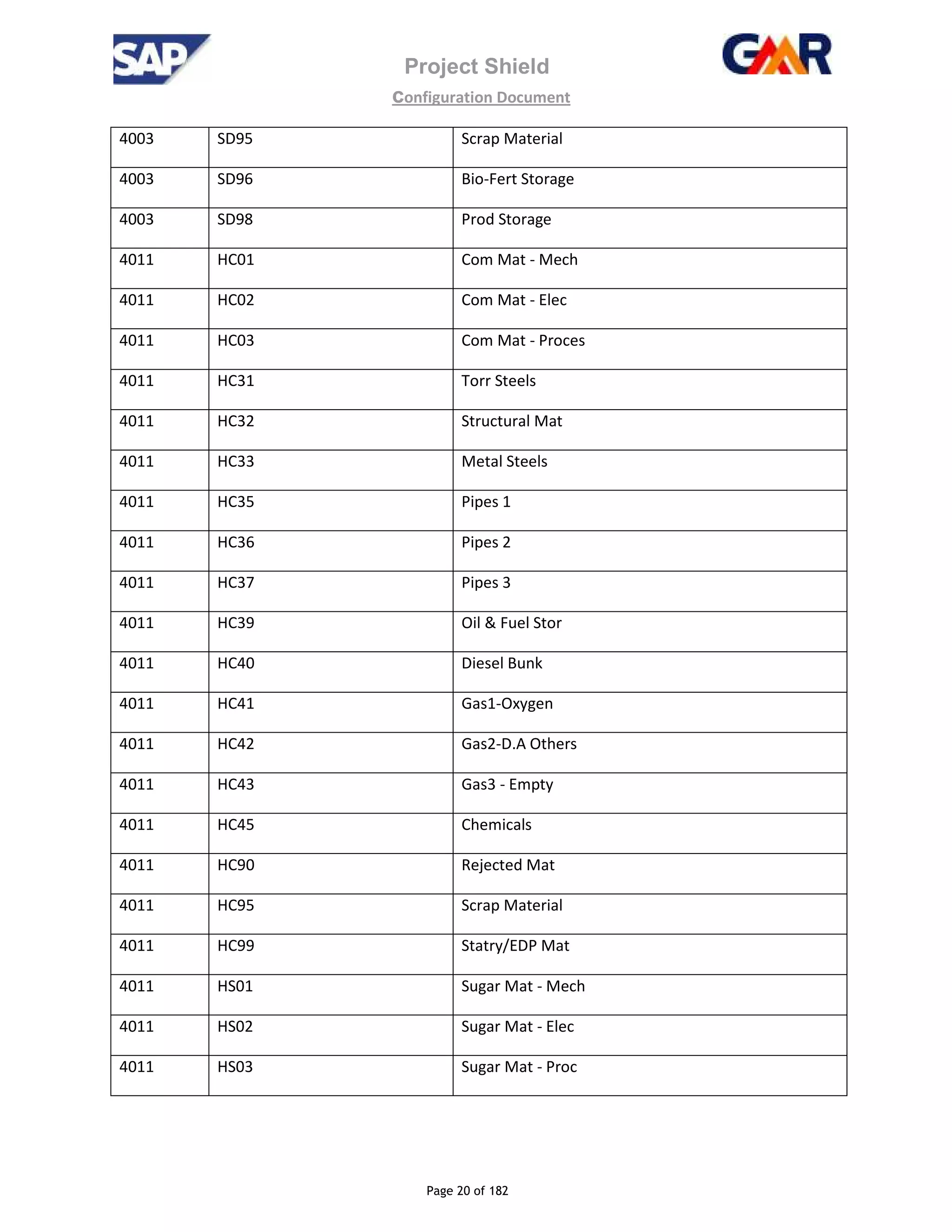 Project Shield
configuration Document
Page 20 of 182
4003 SD95 Scrap Material
4003 SD96 Bio-Fert Storage
4003 SD98 Prod Storage
4011 HC01 Com Mat - Mech
4011 HC02 Com Mat - Elec
4011 HC03 Com Mat - Proces
4011 HC31 Torr Steels
4011 HC32 Structural Mat
4011 HC33 Metal Steels
4011 HC35 Pipes 1
4011 HC36 Pipes 2
4011 HC37 Pipes 3
4011 HC39 Oil & Fuel Stor
4011 HC40 Diesel Bunk
4011 HC41 Gas1-Oxygen
4011 HC42 Gas2-D.A Others
4011 HC43 Gas3 - Empty
4011 HC45 Chemicals
4011 HC90 Rejected Mat
4011 HC95 Scrap Material
4011 HC99 Statry/EDP Mat
4011 HS01 Sugar Mat - Mech
4011 HS02 Sugar Mat - Elec
4011 HS03 Sugar Mat - Proc
 