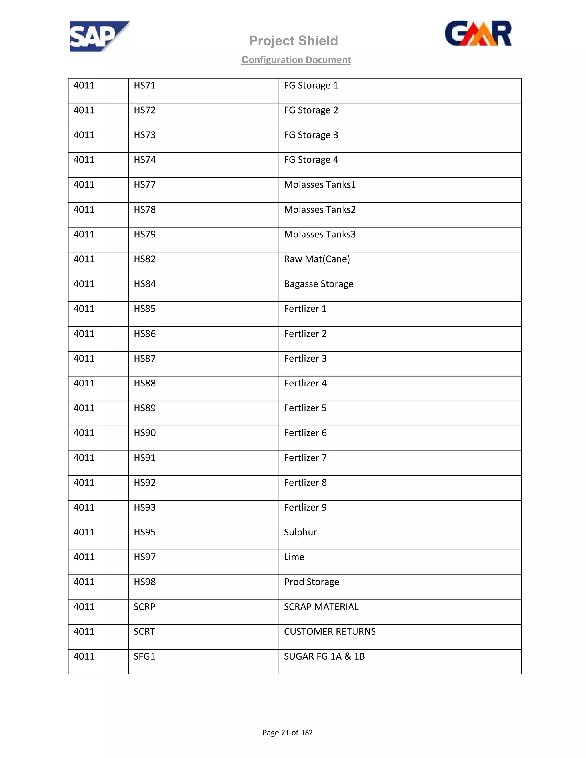 Project Shield
configuration Document
Page 21 of 182
4011 HS71 FG Storage 1
4011 HS72 FG Storage 2
4011 HS73 FG Storage 3
4011 HS74 FG Storage 4
4011 HS77 Molasses Tanks1
4011 HS78 Molasses Tanks2
4011 HS79 Molasses Tanks3
4011 HS82 Raw Mat(Cane)
4011 HS84 Bagasse Storage
4011 HS85 Fertlizer 1
4011 HS86 Fertlizer 2
4011 HS87 Fertlizer 3
4011 HS88 Fertlizer 4
4011 HS89 Fertlizer 5
4011 HS90 Fertlizer 6
4011 HS91 Fertlizer 7
4011 HS92 Fertlizer 8
4011 HS93 Fertlizer 9
4011 HS95 Sulphur
4011 HS97 Lime
4011 HS98 Prod Storage
4011 SCRP SCRAP MATERIAL
4011 SCRT CUSTOMER RETURNS
4011 SFG1 SUGAR FG 1A & 1B
 
