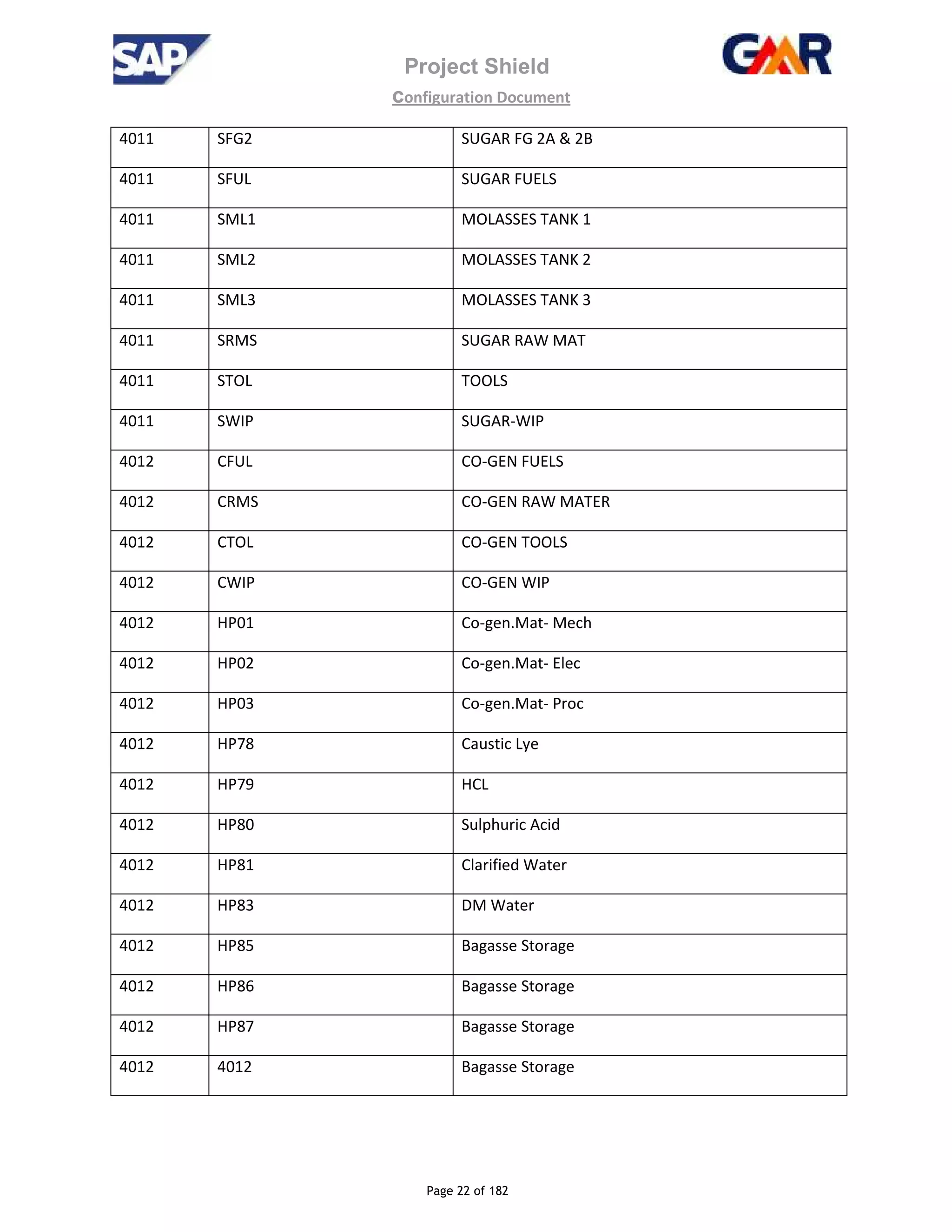Project Shield
configuration Document
Page 22 of 182
4011 SFG2 SUGAR FG 2A & 2B
4011 SFUL SUGAR FUELS
4011 SML1 MOLASSES TANK 1
4011 SML2 MOLASSES TANK 2
4011 SML3 MOLASSES TANK 3
4011 SRMS SUGAR RAW MAT
4011 STOL TOOLS
4011 SWIP SUGAR-WIP
4012 CFUL CO-GEN FUELS
4012 CRMS CO-GEN RAW MATER
4012 CTOL CO-GEN TOOLS
4012 CWIP CO-GEN WIP
4012 HP01 Co-gen.Mat- Mech
4012 HP02 Co-gen.Mat- Elec
4012 HP03 Co-gen.Mat- Proc
4012 HP78 Caustic Lye
4012 HP79 HCL
4012 HP80 Sulphuric Acid
4012 HP81 Clarified Water
4012 HP83 DM Water
4012 HP85 Bagasse Storage
4012 HP86 Bagasse Storage
4012 HP87 Bagasse Storage
4012 4012 Bagasse Storage
 