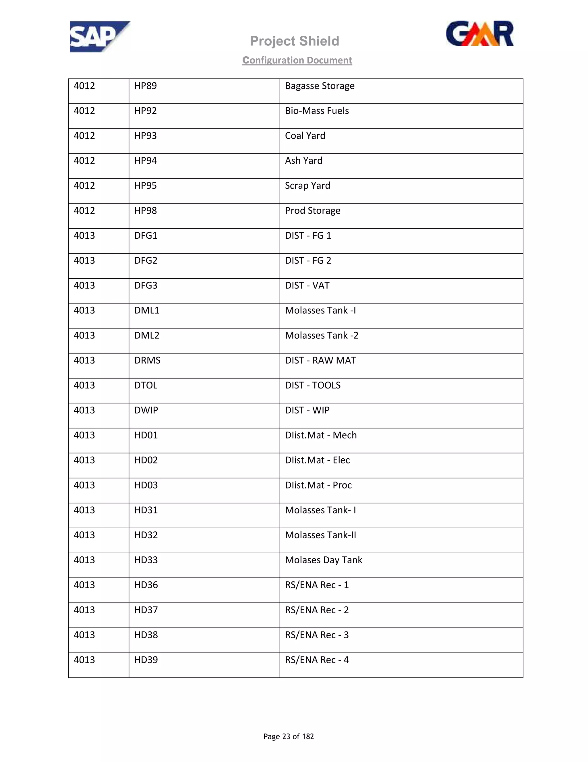 Project Shield
configuration Document
Page 23 of 182
4012 HP89 Bagasse Storage
4012 HP92 Bio-Mass Fuels
4012 HP93 Coal Yard
4012 HP94 Ash Yard
4012 HP95 Scrap Yard
4012 HP98 Prod Storage
4013 DFG1 DIST - FG 1
4013 DFG2 DIST - FG 2
4013 DFG3 DIST - VAT
4013 DML1 Molasses Tank -I
4013 DML2 Molasses Tank -2
4013 DRMS DIST - RAW MAT
4013 DTOL DIST - TOOLS
4013 DWIP DIST - WIP
4013 HD01 DIist.Mat - Mech
4013 HD02 DIist.Mat - Elec
4013 HD03 DIist.Mat - Proc
4013 HD31 Molasses Tank- I
4013 HD32 Molasses Tank-II
4013 HD33 Molases Day Tank
4013 HD36 RS/ENA Rec - 1
4013 HD37 RS/ENA Rec - 2
4013 HD38 RS/ENA Rec - 3
4013 HD39 RS/ENA Rec - 4
 