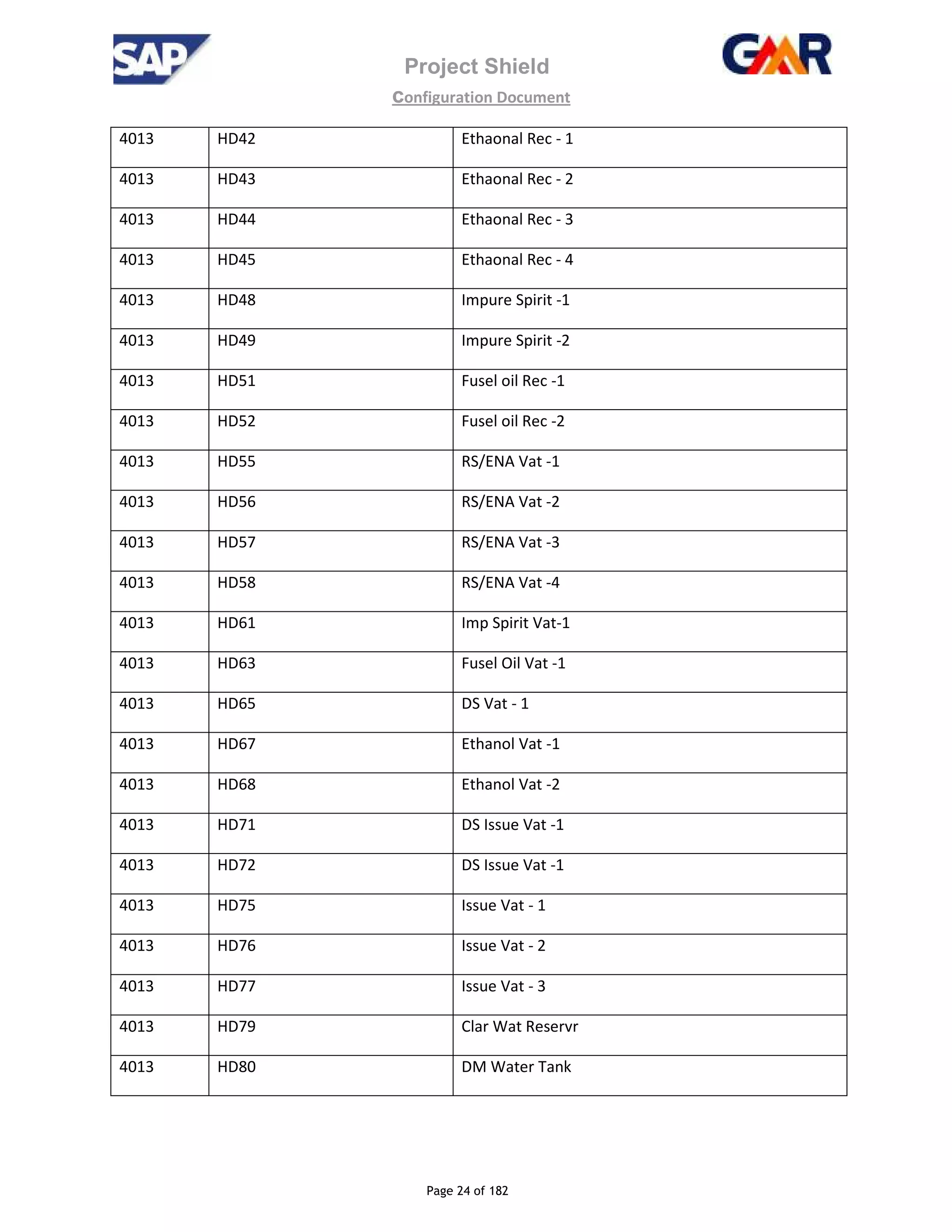 Project Shield
configuration Document
Page 24 of 182
4013 HD42 Ethaonal Rec - 1
4013 HD43 Ethaonal Rec - 2
4013 HD44 Ethaonal Rec - 3
4013 HD45 Ethaonal Rec - 4
4013 HD48 Impure Spirit -1
4013 HD49 Impure Spirit -2
4013 HD51 Fusel oil Rec -1
4013 HD52 Fusel oil Rec -2
4013 HD55 RS/ENA Vat -1
4013 HD56 RS/ENA Vat -2
4013 HD57 RS/ENA Vat -3
4013 HD58 RS/ENA Vat -4
4013 HD61 Imp Spirit Vat-1
4013 HD63 Fusel Oil Vat -1
4013 HD65 DS Vat - 1
4013 HD67 Ethanol Vat -1
4013 HD68 Ethanol Vat -2
4013 HD71 DS Issue Vat -1
4013 HD72 DS Issue Vat -1
4013 HD75 Issue Vat - 1
4013 HD76 Issue Vat - 2
4013 HD77 Issue Vat - 3
4013 HD79 Clar Wat Reservr
4013 HD80 DM Water Tank
 