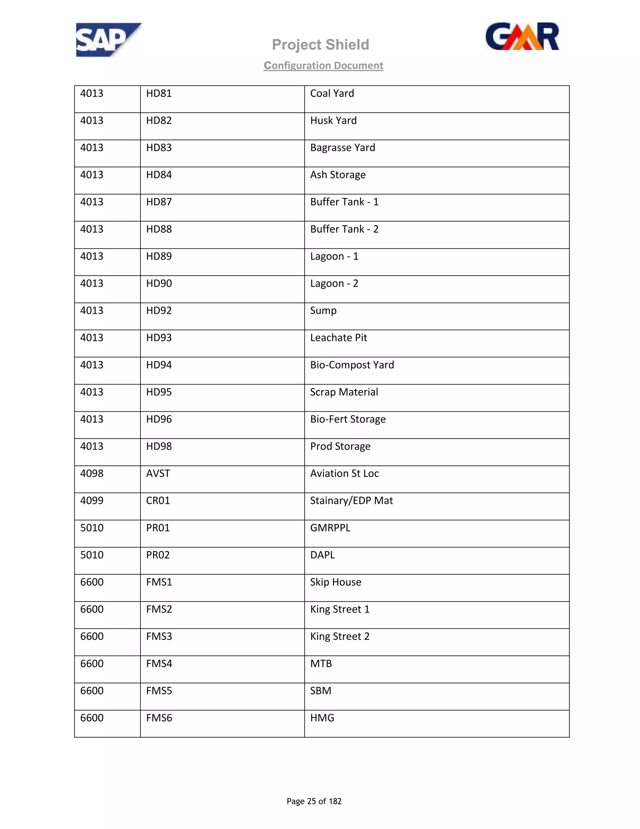 Project Shield
configuration Document
Page 25 of 182
4013 HD81 Coal Yard
4013 HD82 Husk Yard
4013 HD83 Bagrasse Yard
4013 HD84 Ash Storage
4013 HD87 Buffer Tank - 1
4013 HD88 Buffer Tank - 2
4013 HD89 Lagoon - 1
4013 HD90 Lagoon - 2
4013 HD92 Sump
4013 HD93 Leachate Pit
4013 HD94 Bio-Compost Yard
4013 HD95 Scrap Material
4013 HD96 Bio-Fert Storage
4013 HD98 Prod Storage
4098 AVST Aviation St Loc
4099 CR01 Stainary/EDP Mat
5010 PR01 GMRPPL
5010 PR02 DAPL
6600 FMS1 Skip House
6600 FMS2 King Street 1
6600 FMS3 King Street 2
6600 FMS4 MTB
6600 FMS5 SBM
6600 FMS6 HMG
 