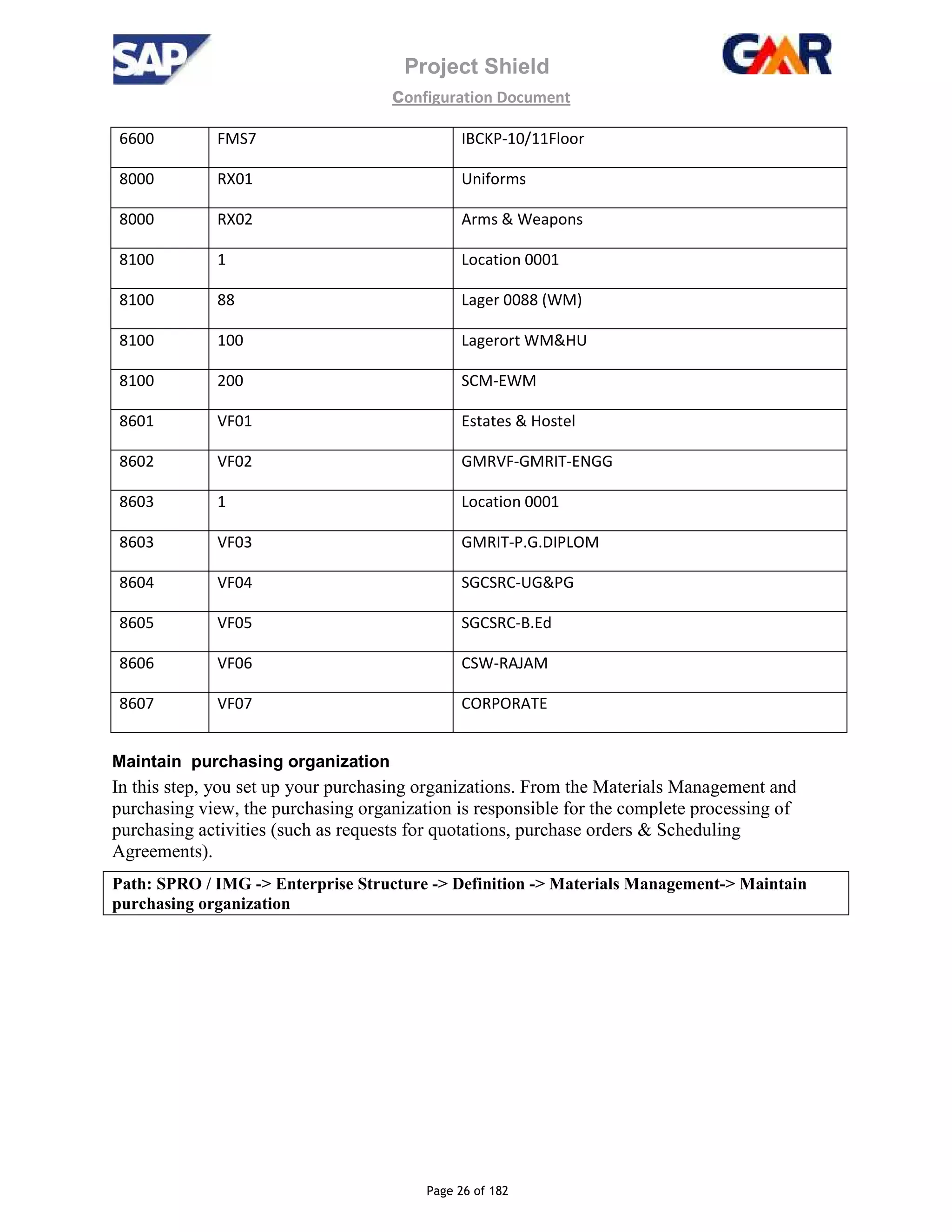 Project Shield
configuration Document
Page 26 of 182
6600 FMS7 IBCKP-10/11Floor
8000 RX01 Uniforms
8000 RX02 Arms & Weapons
8100 1 Location 0001
8100 88 Lager 0088 (WM)
8100 100 Lagerort WM&HU
8100 200 SCM-EWM
8601 VF01 Estates & Hostel
8602 VF02 GMRVF-GMRIT-ENGG
8603 1 Location 0001
8603 VF03 GMRIT-P.G.DIPLOM
8604 VF04 SGCSRC-UG&PG
8605 VF05 SGCSRC-B.Ed
8606 VF06 CSW-RAJAM
8607 VF07 CORPORATE
Maintain purchasing organization
In this step, you set up your purchasing organizations. From the Materials Management and
purchasing view, the purchasing organization is responsible for the complete processing of
purchasing activities (such as requests for quotations, purchase orders & Scheduling
Agreements).
Path: SPRO / IMG -> Enterprise Structure -> Definition -> Materials Management-> Maintain
purchasing organization
 