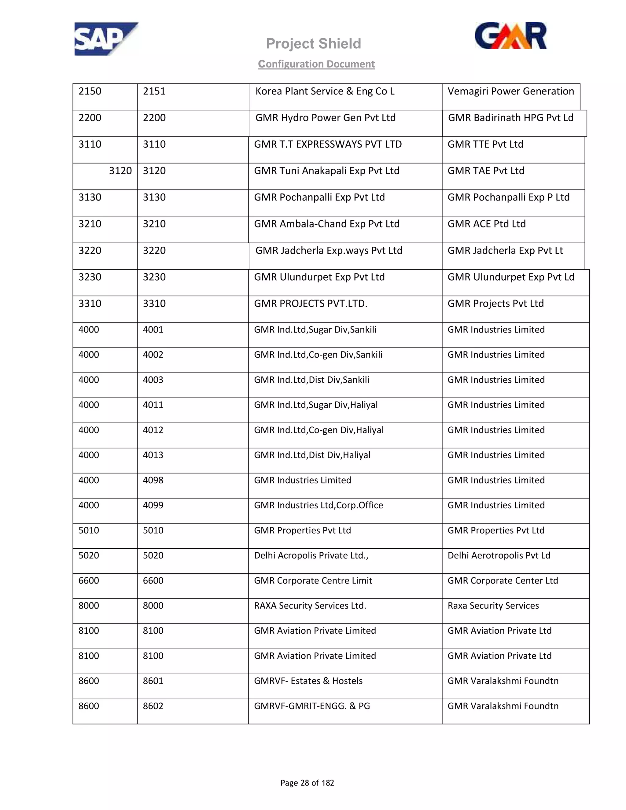 Project Shield
configuration Document
Page 28 of 182
2150 2151 Korea Plant Service & Eng Co L Vemagiri Power Generation
2200 2200 GMR Hydro Power Gen Pvt Ltd GMR Badirinath HPG Pvt Ld
3110 3110 GMR T.T EXPRESSWAYS PVT LTD GMR TTE Pvt Ltd
3120 3120 GMR Tuni Anakapali Exp Pvt Ltd GMR TAE Pvt Ltd
3130 3130 GMR Pochanpalli Exp Pvt Ltd GMR Pochanpalli Exp P Ltd
3210 3210 GMR Ambala-Chand Exp Pvt Ltd GMR ACE Ptd Ltd
3220 3220 GMR Jadcherla Exp.ways Pvt Ltd GMR Jadcherla Exp Pvt Lt
3230 3230 GMR Ulundurpet Exp Pvt Ltd GMR Ulundurpet Exp Pvt Ld
3310 3310 GMR PROJECTS PVT.LTD. GMR Projects Pvt Ltd
4000 4001 GMR Ind.Ltd,Sugar Div,Sankili GMR Industries Limited
4000 4002 GMR Ind.Ltd,Co-gen Div,Sankili GMR Industries Limited
4000 4003 GMR Ind.Ltd,Dist Div,Sankili GMR Industries Limited
4000 4011 GMR Ind.Ltd,Sugar Div,Haliyal GMR Industries Limited
4000 4012 GMR Ind.Ltd,Co-gen Div,Haliyal GMR Industries Limited
4000 4013 GMR Ind.Ltd,Dist Div,Haliyal GMR Industries Limited
4000 4098 GMR Industries Limited GMR Industries Limited
4000 4099 GMR Industries Ltd,Corp.Office GMR Industries Limited
5010 5010 GMR Properties Pvt Ltd GMR Properties Pvt Ltd
5020 5020 Delhi Acropolis Private Ltd., Delhi Aerotropolis Pvt Ld
6600 6600 GMR Corporate Centre Limit GMR Corporate Center Ltd
8000 8000 RAXA Security Services Ltd. Raxa Security Services
8100 8100 GMR Aviation Private Limited GMR Aviation Private Ltd
8100 8100 GMR Aviation Private Limited GMR Aviation Private Ltd
8600 8601 GMRVF- Estates & Hostels GMR Varalakshmi Foundtn
8600 8602 GMRVF-GMRIT-ENGG. & PG GMR Varalakshmi Foundtn
 