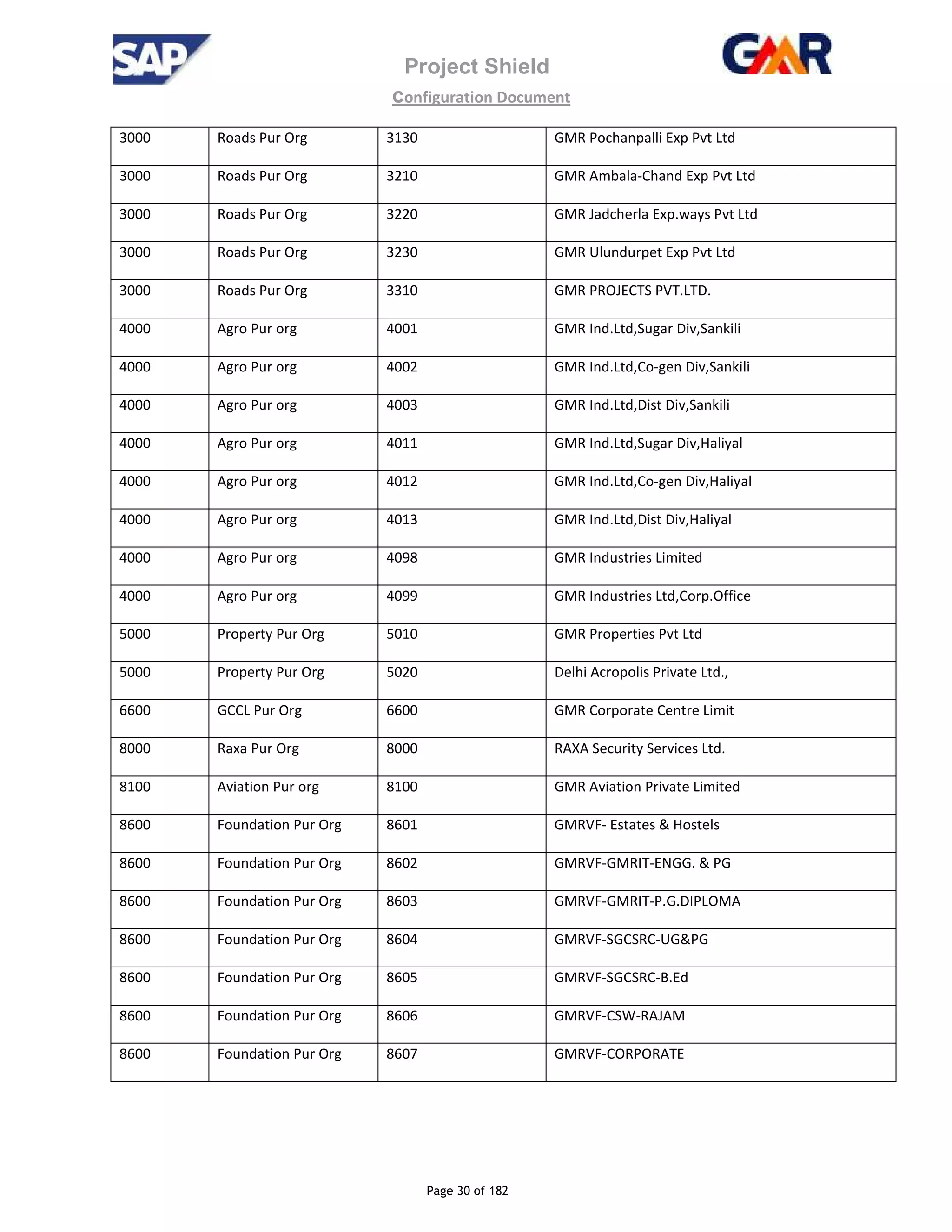 Project Shield
configuration Document
Page 30 of 182
3000 Roads Pur Org 3130 GMR Pochanpalli Exp Pvt Ltd
3000 Roads Pur Org 3210 GMR Ambala-Chand Exp Pvt Ltd
3000 Roads Pur Org 3220 GMR Jadcherla Exp.ways Pvt Ltd
3000 Roads Pur Org 3230 GMR Ulundurpet Exp Pvt Ltd
3000 Roads Pur Org 3310 GMR PROJECTS PVT.LTD.
4000 Agro Pur org 4001 GMR Ind.Ltd,Sugar Div,Sankili
4000 Agro Pur org 4002 GMR Ind.Ltd,Co-gen Div,Sankili
4000 Agro Pur org 4003 GMR Ind.Ltd,Dist Div,Sankili
4000 Agro Pur org 4011 GMR Ind.Ltd,Sugar Div,Haliyal
4000 Agro Pur org 4012 GMR Ind.Ltd,Co-gen Div,Haliyal
4000 Agro Pur org 4013 GMR Ind.Ltd,Dist Div,Haliyal
4000 Agro Pur org 4098 GMR Industries Limited
4000 Agro Pur org 4099 GMR Industries Ltd,Corp.Office
5000 Property Pur Org 5010 GMR Properties Pvt Ltd
5000 Property Pur Org 5020 Delhi Acropolis Private Ltd.,
6600 GCCL Pur Org 6600 GMR Corporate Centre Limit
8000 Raxa Pur Org 8000 RAXA Security Services Ltd.
8100 Aviation Pur org 8100 GMR Aviation Private Limited
8600 Foundation Pur Org 8601 GMRVF- Estates & Hostels
8600 Foundation Pur Org 8602 GMRVF-GMRIT-ENGG. & PG
8600 Foundation Pur Org 8603 GMRVF-GMRIT-P.G.DIPLOMA
8600 Foundation Pur Org 8604 GMRVF-SGCSRC-UG&PG
8600 Foundation Pur Org 8605 GMRVF-SGCSRC-B.Ed
8600 Foundation Pur Org 8606 GMRVF-CSW-RAJAM
8600 Foundation Pur Org 8607 GMRVF-CORPORATE
 