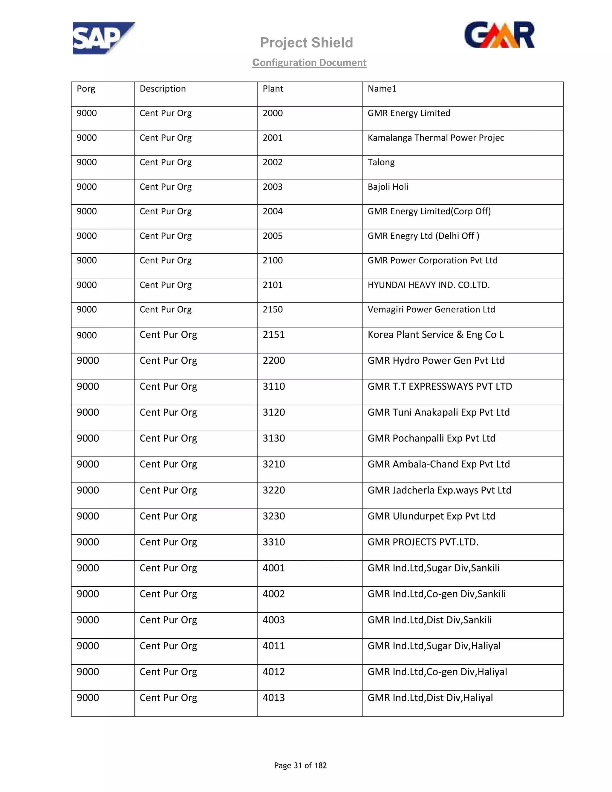 Project Shield
configuration Document
Page 31 of 182
Porg Description Plant Name1
9000 Cent Pur Org 2000 GMR Energy Limited
9000 Cent Pur Org 2001 Kamalanga Thermal Power Projec
9000 Cent Pur Org 2002 Talong
9000 Cent Pur Org 2003 Bajoli Holi
9000 Cent Pur Org 2004 GMR Energy Limited(Corp Off)
9000 Cent Pur Org 2005 GMR Enegry Ltd (Delhi Off )
9000 Cent Pur Org 2100 GMR Power Corporation Pvt Ltd
9000 Cent Pur Org 2101 HYUNDAI HEAVY IND. CO.LTD.
9000 Cent Pur Org 2150 Vemagiri Power Generation Ltd
9000 Cent Pur Org 2151 Korea Plant Service & Eng Co L
9000 Cent Pur Org 2200 GMR Hydro Power Gen Pvt Ltd
9000 Cent Pur Org 3110 GMR T.T EXPRESSWAYS PVT LTD
9000 Cent Pur Org 3120 GMR Tuni Anakapali Exp Pvt Ltd
9000 Cent Pur Org 3130 GMR Pochanpalli Exp Pvt Ltd
9000 Cent Pur Org 3210 GMR Ambala-Chand Exp Pvt Ltd
9000 Cent Pur Org 3220 GMR Jadcherla Exp.ways Pvt Ltd
9000 Cent Pur Org 3230 GMR Ulundurpet Exp Pvt Ltd
9000 Cent Pur Org 3310 GMR PROJECTS PVT.LTD.
9000 Cent Pur Org 4001 GMR Ind.Ltd,Sugar Div,Sankili
9000 Cent Pur Org 4002 GMR Ind.Ltd,Co-gen Div,Sankili
9000 Cent Pur Org 4003 GMR Ind.Ltd,Dist Div,Sankili
9000 Cent Pur Org 4011 GMR Ind.Ltd,Sugar Div,Haliyal
9000 Cent Pur Org 4012 GMR Ind.Ltd,Co-gen Div,Haliyal
9000 Cent Pur Org 4013 GMR Ind.Ltd,Dist Div,Haliyal
 
