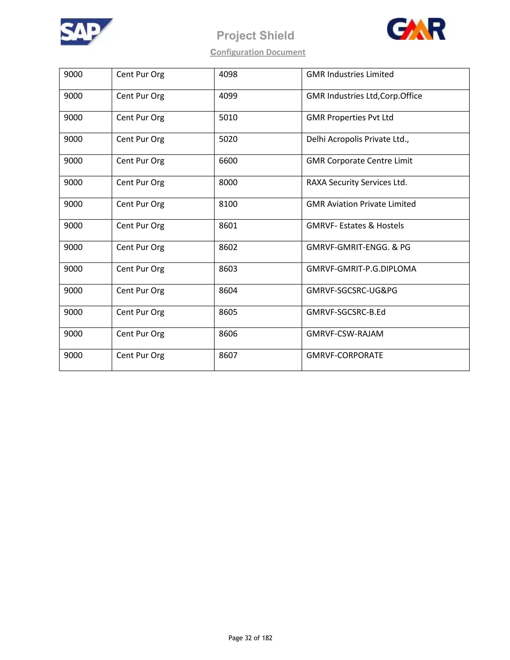 Project Shield
configuration Document
Page 32 of 182
9000 Cent Pur Org 4098 GMR Industries Limited
9000 Cent Pur Org 4099 GMR Industries Ltd,Corp.Office
9000 Cent Pur Org 5010 GMR Properties Pvt Ltd
9000 Cent Pur Org 5020 Delhi Acropolis Private Ltd.,
9000 Cent Pur Org 6600 GMR Corporate Centre Limit
9000 Cent Pur Org 8000 RAXA Security Services Ltd.
9000 Cent Pur Org 8100 GMR Aviation Private Limited
9000 Cent Pur Org 8601 GMRVF- Estates & Hostels
9000 Cent Pur Org 8602 GMRVF-GMRIT-ENGG. & PG
9000 Cent Pur Org 8603 GMRVF-GMRIT-P.G.DIPLOMA
9000 Cent Pur Org 8604 GMRVF-SGCSRC-UG&PG
9000 Cent Pur Org 8605 GMRVF-SGCSRC-B.Ed
9000 Cent Pur Org 8606 GMRVF-CSW-RAJAM
9000 Cent Pur Org 8607 GMRVF-CORPORATE
 